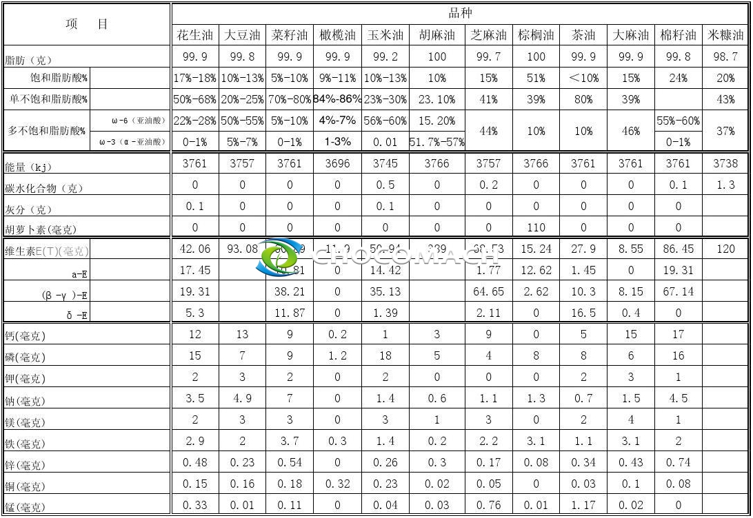 知识分享：食用油成份分析